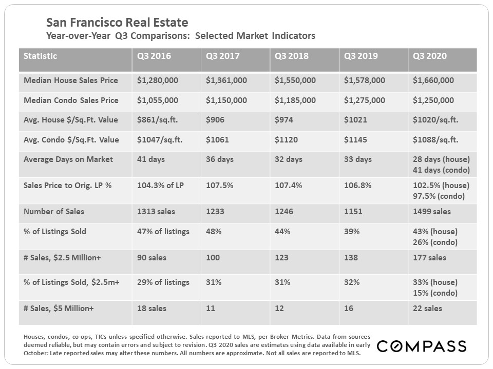 San Francisco Real Estate Market