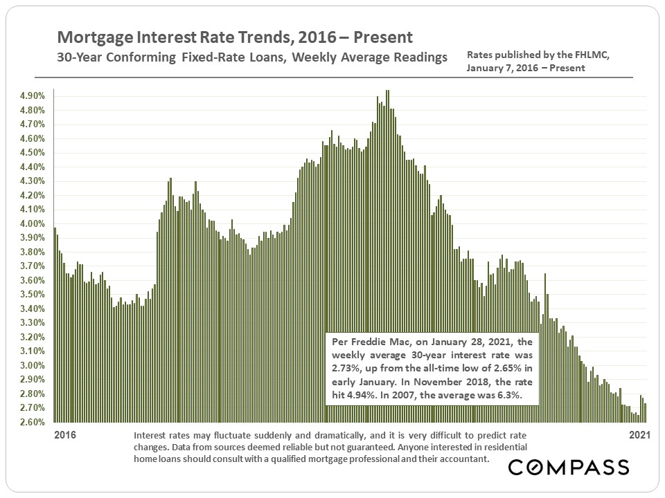 Mortgage Interest Rate Trends, 2016 - Present