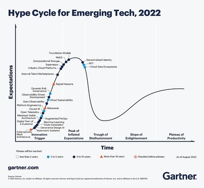 IoT added to the hype-cycle for emerging technologies