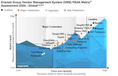 3SS is a Major Contender in the global VMS landscape.