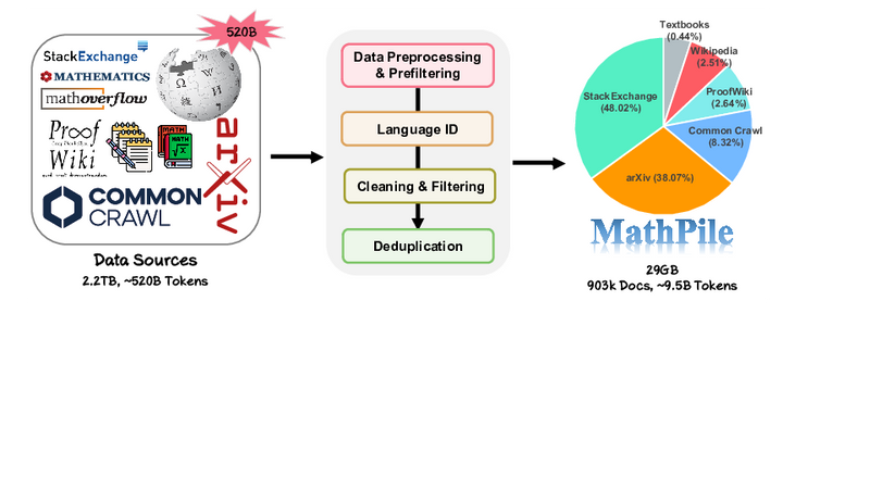 2312.17120 - Generative AI For Math: Part I -- MathPile: A Billion ...