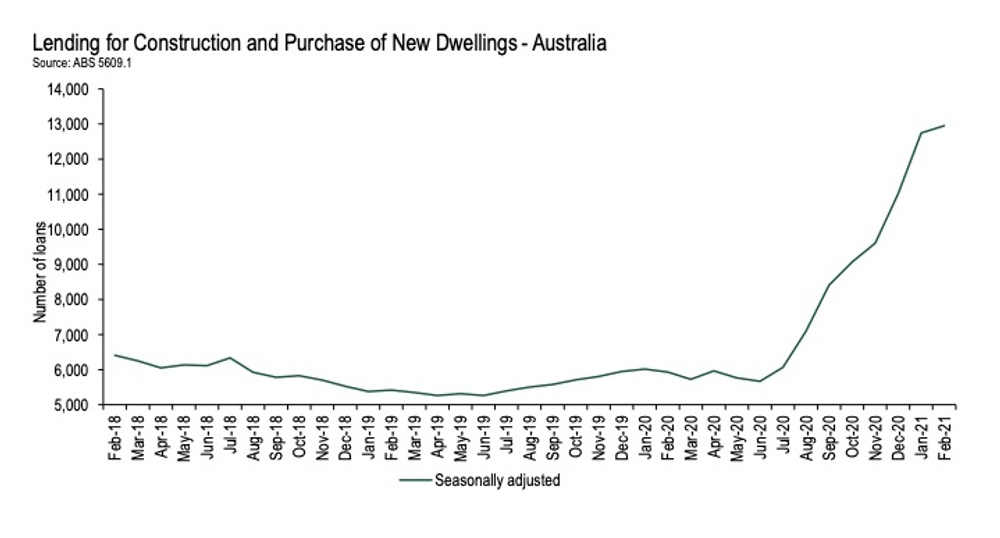 graph of increase in construction loans