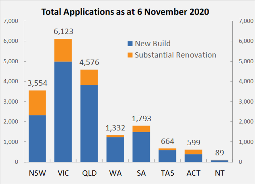 uptake of homebuilder grant - new home applications 2020