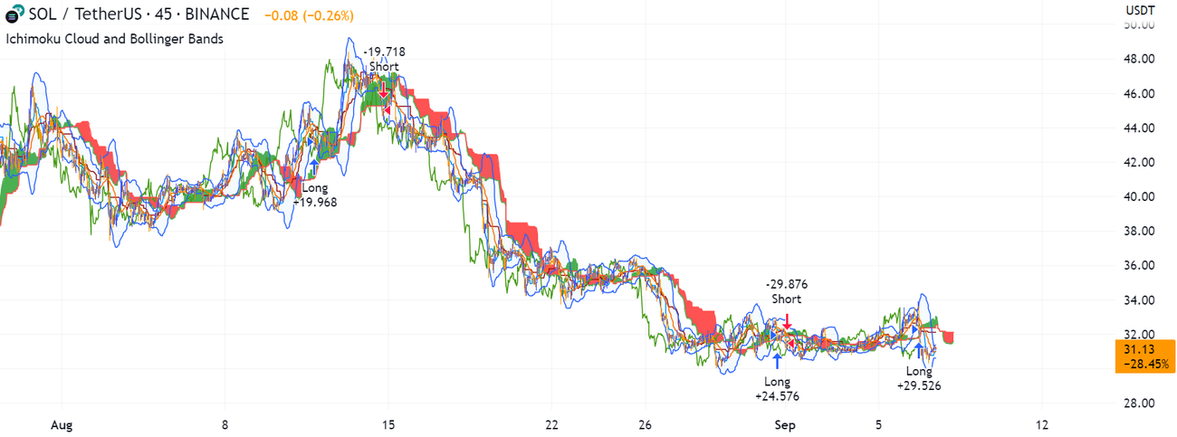 Ichimoku Cloud and Bollinger Bands (by Coinrule)