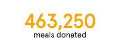 463,250 meals donated to Feeding America