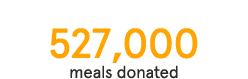 527,000 meals donated to Feeding America