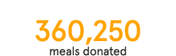 360,250 meals donated to Feeding America