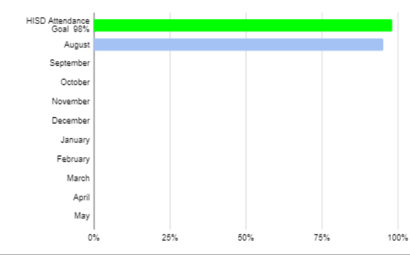 Attendance chart