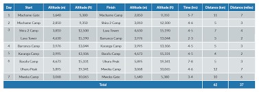 tourhub | Razan Safaris | Best 6 days Kilimanjaro Climbing Machame route | Tour Map