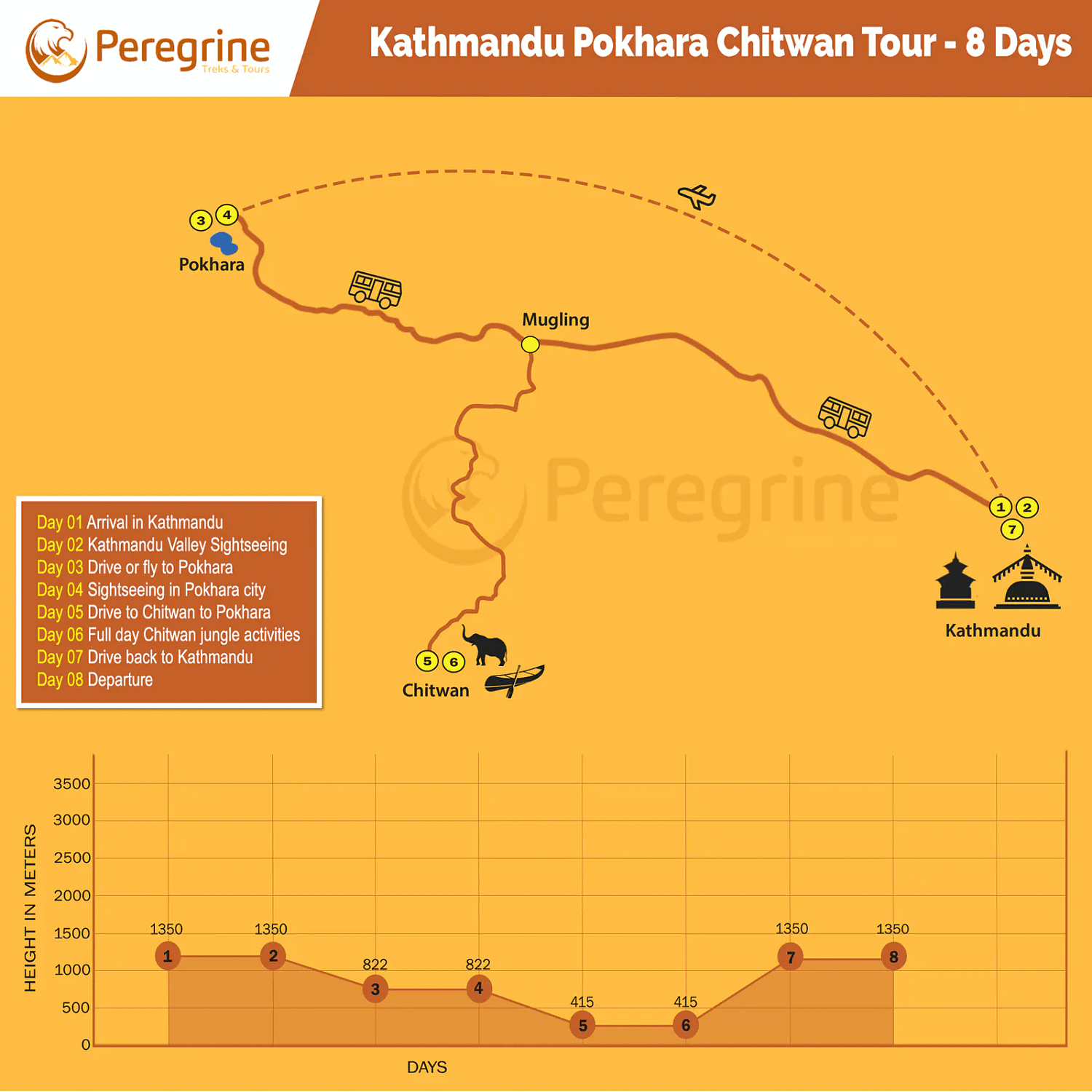 tourhub | Peregrine Treks and Tours | 8 Days Nepal Tour (Kathmandu, Pokhara, and Chitwan Tour) | Tour Map