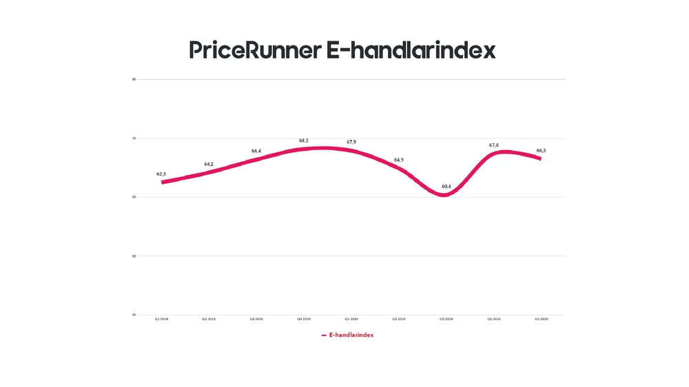 PriceRunner E-handlarindex Q1 2020