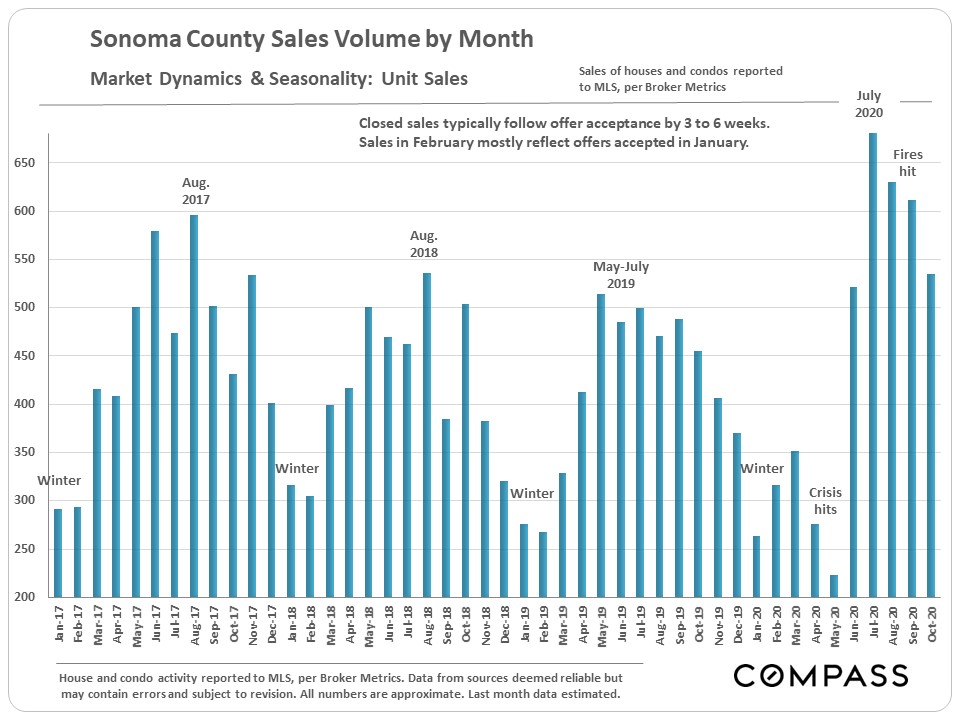 Sonoma County Sales Volume by Month