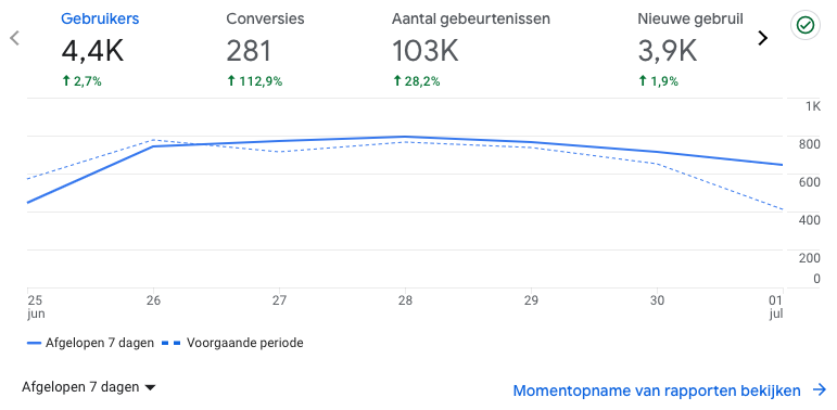 Analytics, Google, Ga4