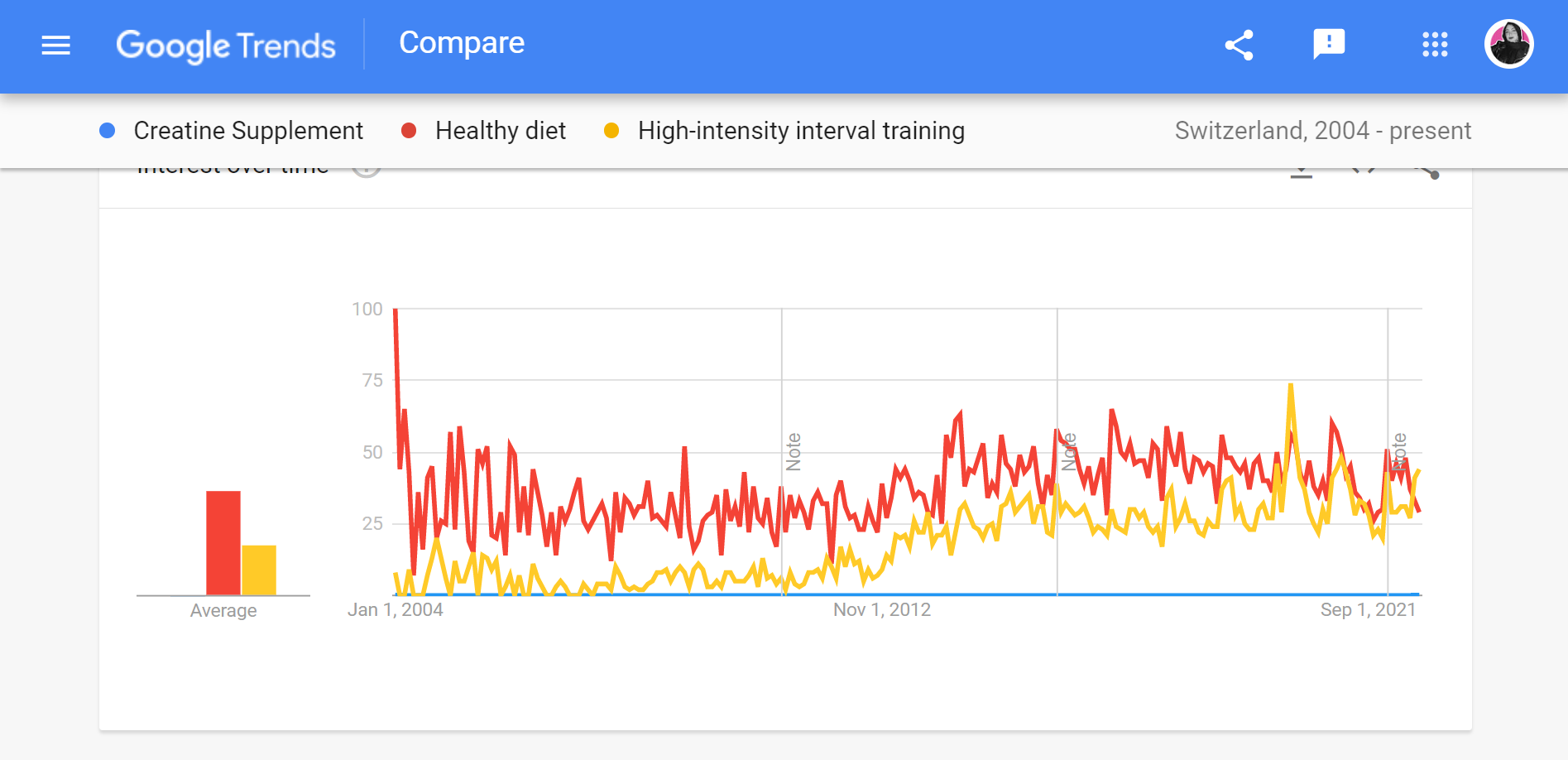 A Comparison Between The Search Interest In Sub-Topics Related To Physical Fitness (&Quot;Creative Supplement&Quot;, &Quot;Healthy Diet&Quot;, And &Quot;High-Intensity Interval Training (Hiit)&Quot;)