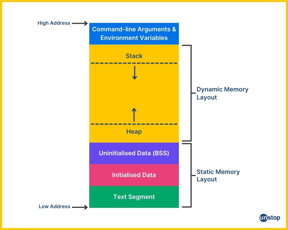 Visual of memory layout in C programming.