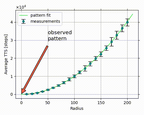Measurements and fit polynomial