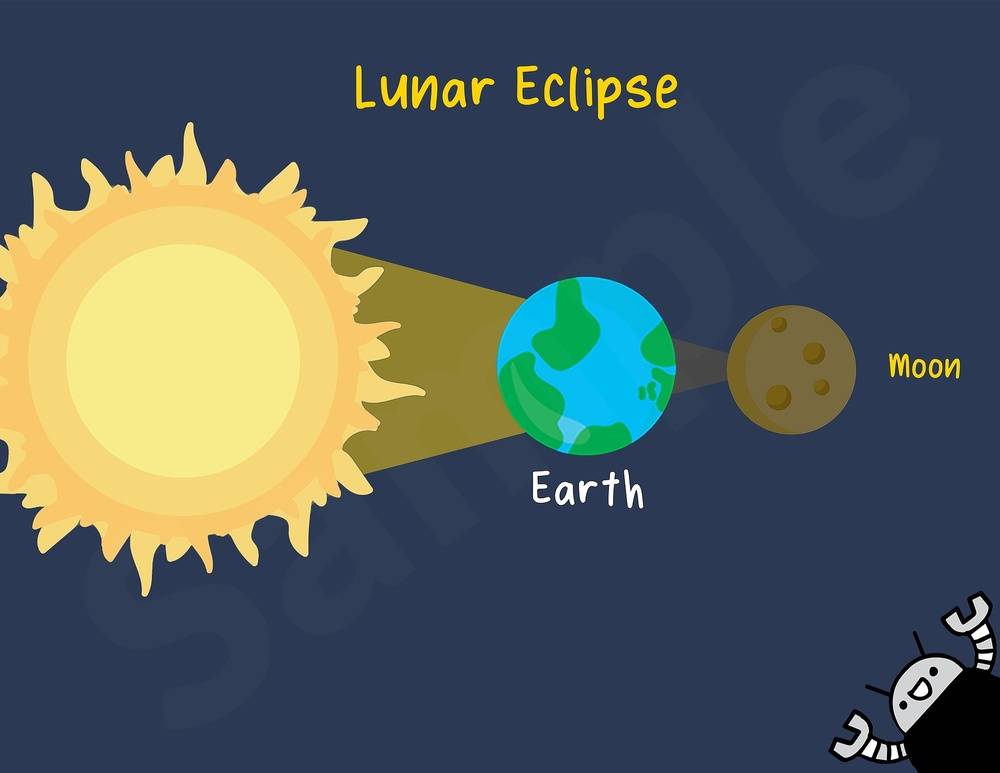 Lunar Eclipse Poster - Landscape Poster