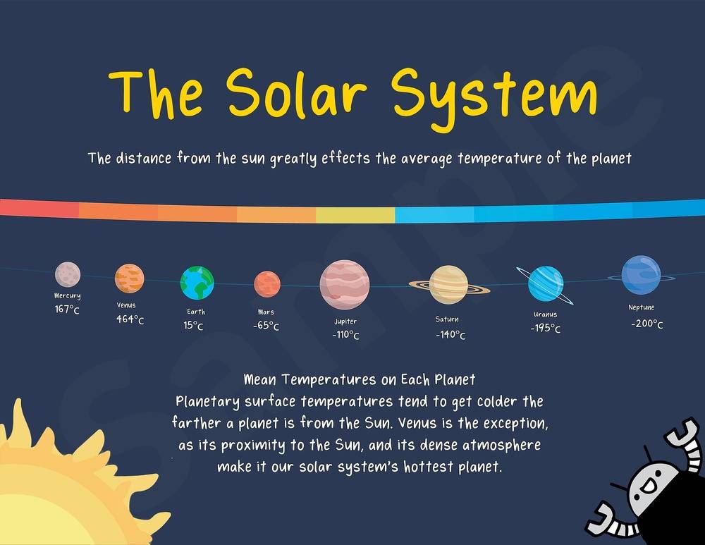 Solar System Temperatures - Landscape Poster