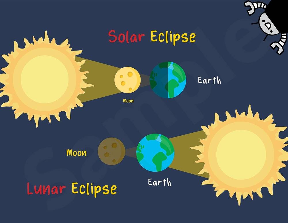 Solar and Lunar Eclipse - Landscape Poster