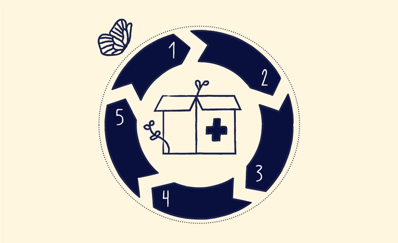 Product life cycle of medical devices