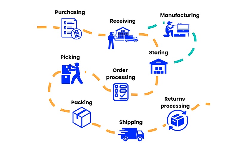 [Core] Navigating the Inventory Lifecycle with Cin7 Core