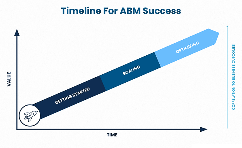 Lesson 3: Laying the Groundwork for ABM