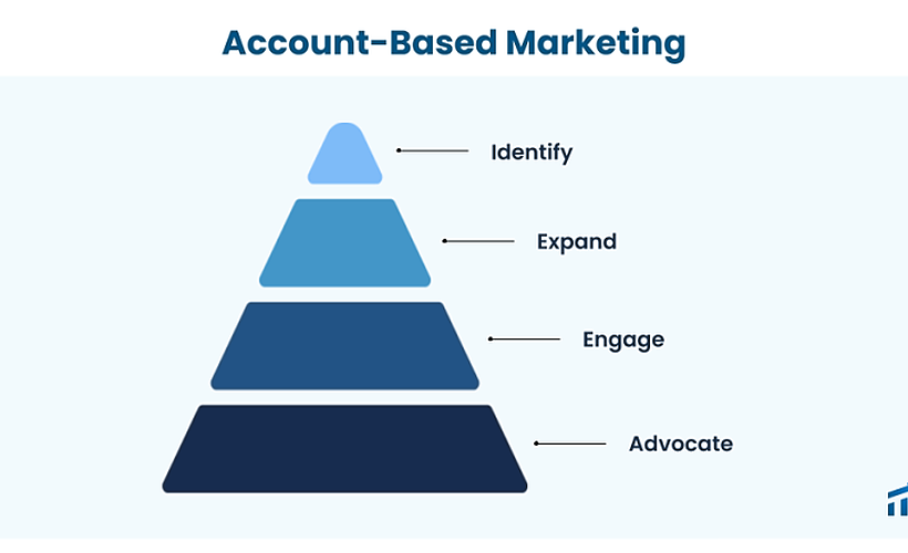 Lesson 1:  The Modern Approach to B2B Marketing