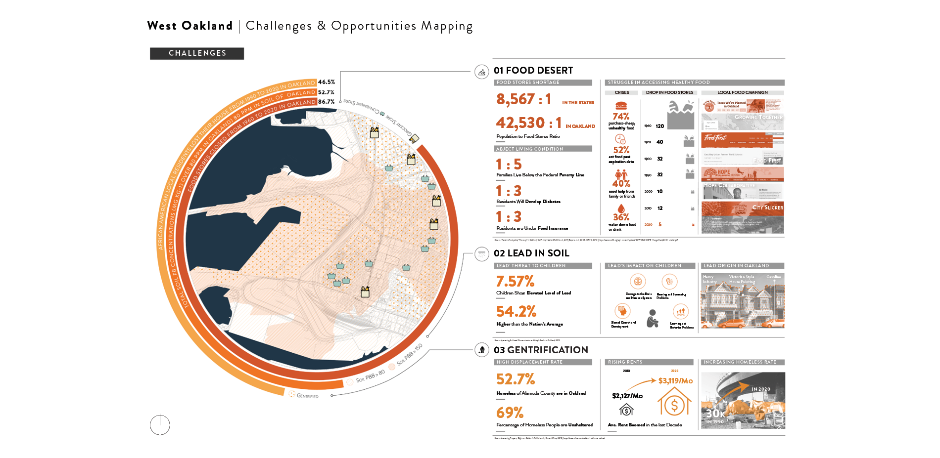 West Oakland | Challenges & Opportunities Mapping