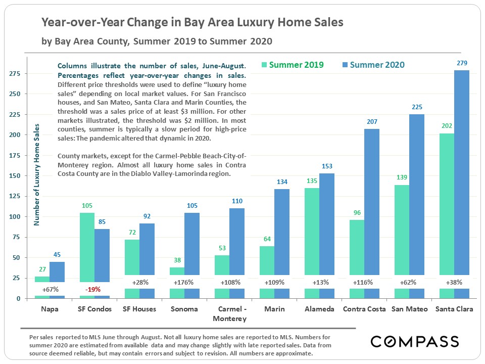 Year-over-Year Change in Bay Area Luxury Home Sales