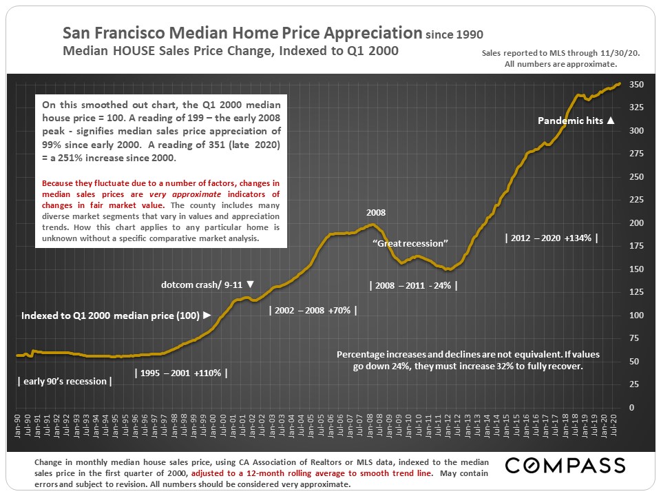 San Francisco Median Home Price Appreciation since 1990