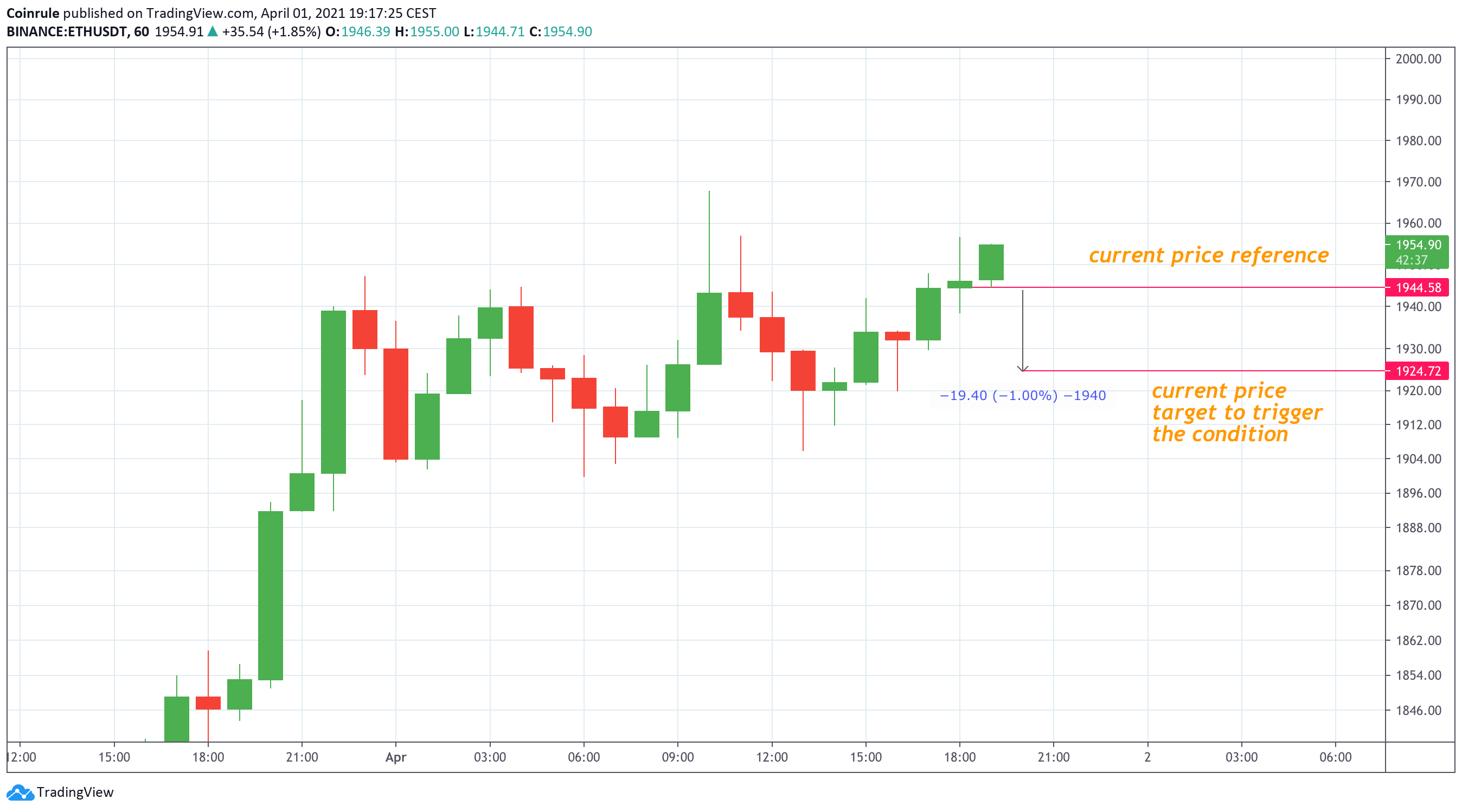 Price change on ETHUSDT chart