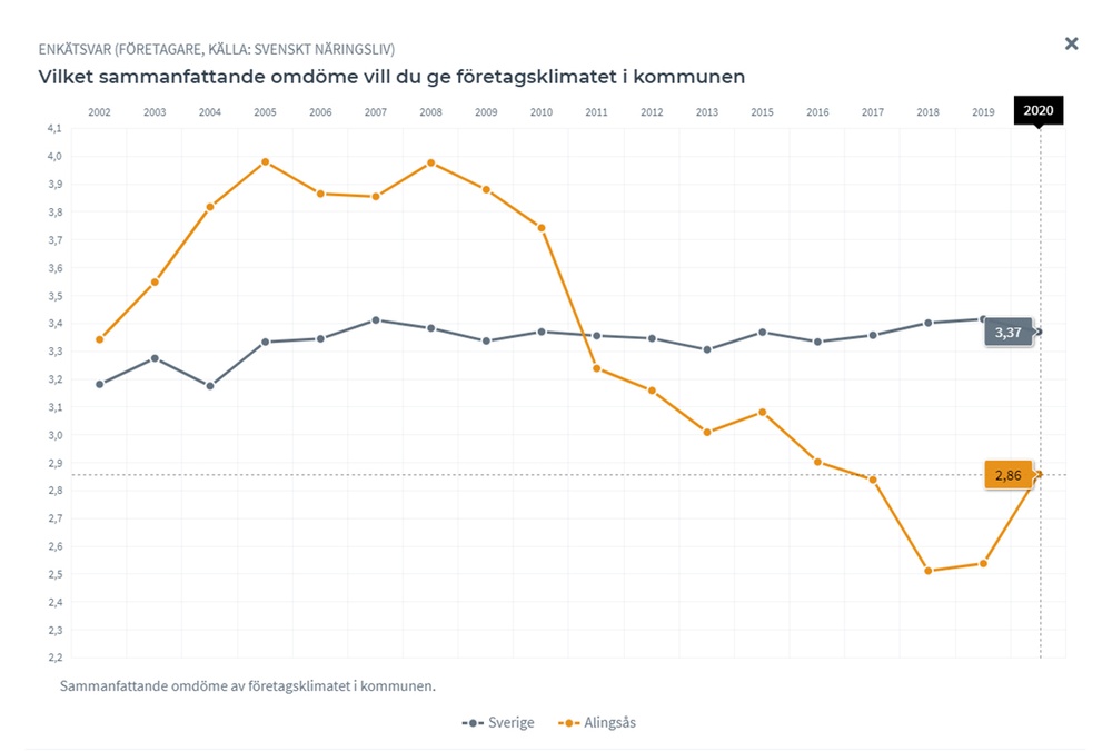 Graf som beskriver utvecklingen av Alingsås kommuns övergripande betyg i Svenskt Näringslivs mätning fram till 2020. 