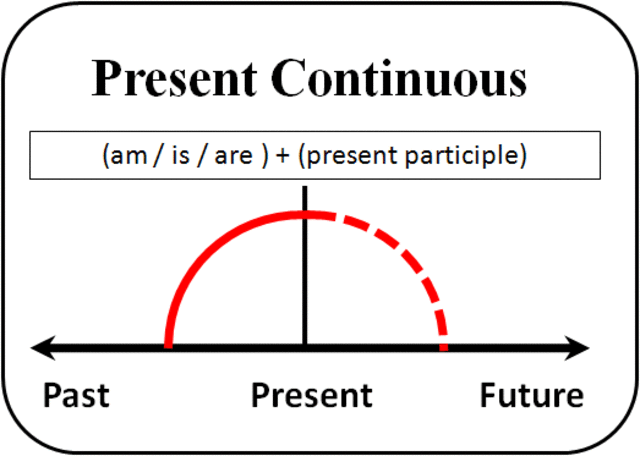 The Present Progressive Tense Explained 25 Examples Teaching Expertise