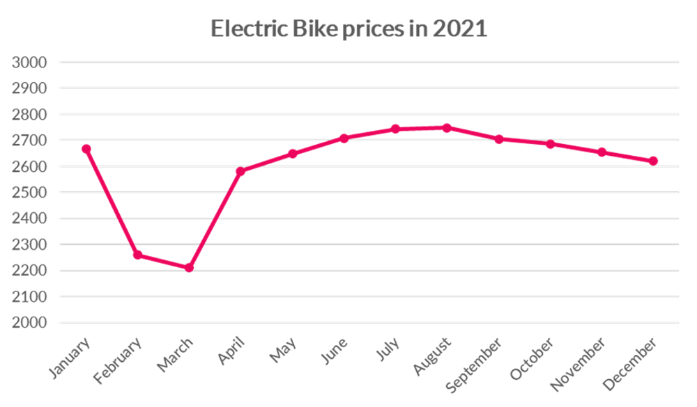 Electric bike prices in 2021