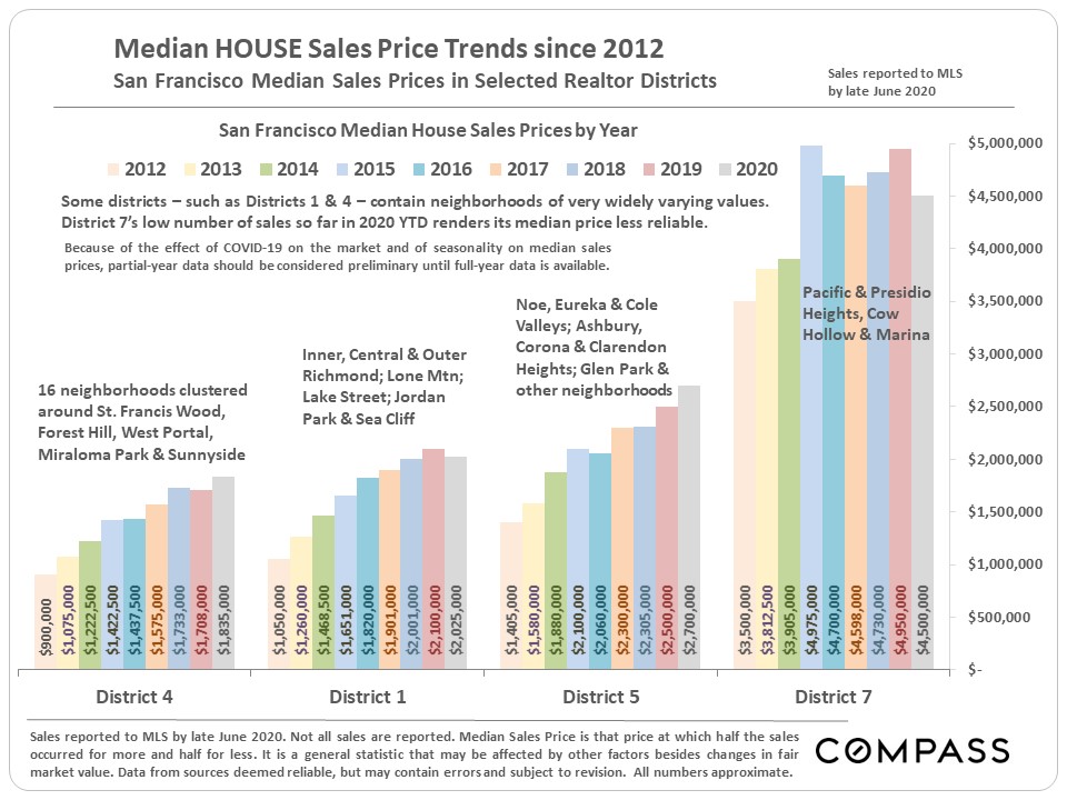 Median HOUSE Sales Price Trends since 2012