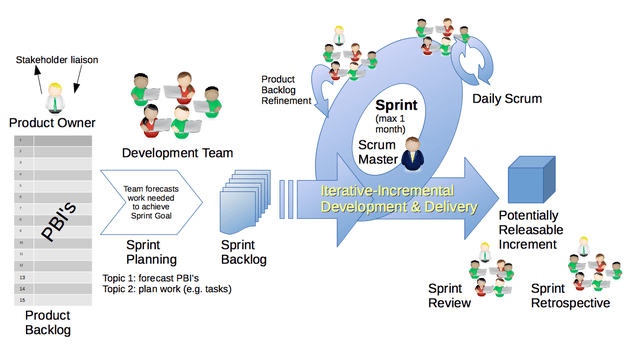 Représentation de la formation : Agile SCRUM (2 jours)