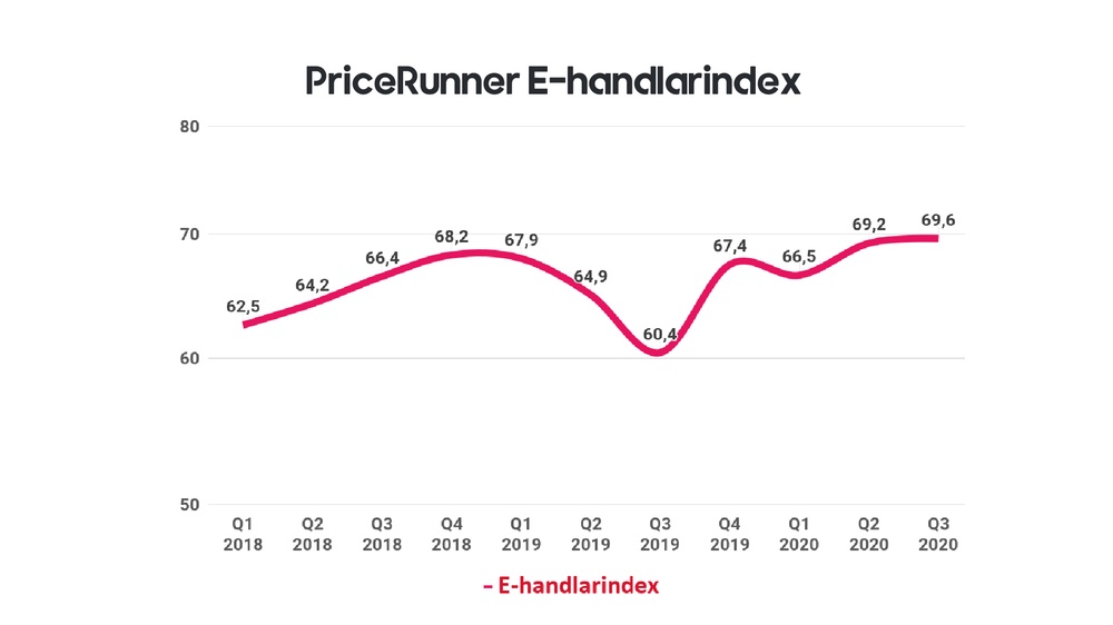 PriceRunner Ehandlarindex Q3 2020