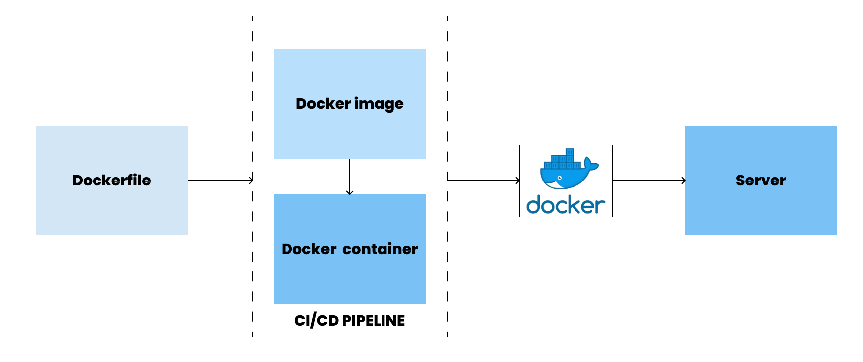 Build a Docker Image and Push to Docker Hub: A Quick Guide