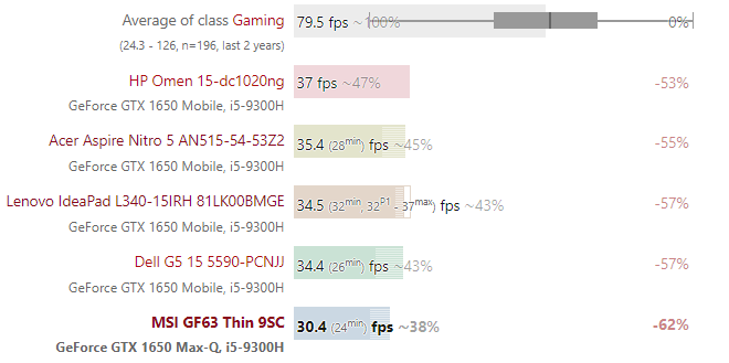 MSI GF 63 gaming performance while playing The Withcer 3 on Ultra settings