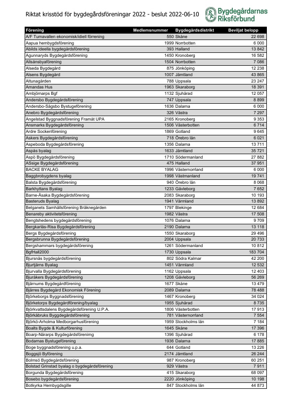 Lista över de 875 föreningar som mottagit riktat krisstöd genom Bygdegårdarnas Riksförbund 2022.