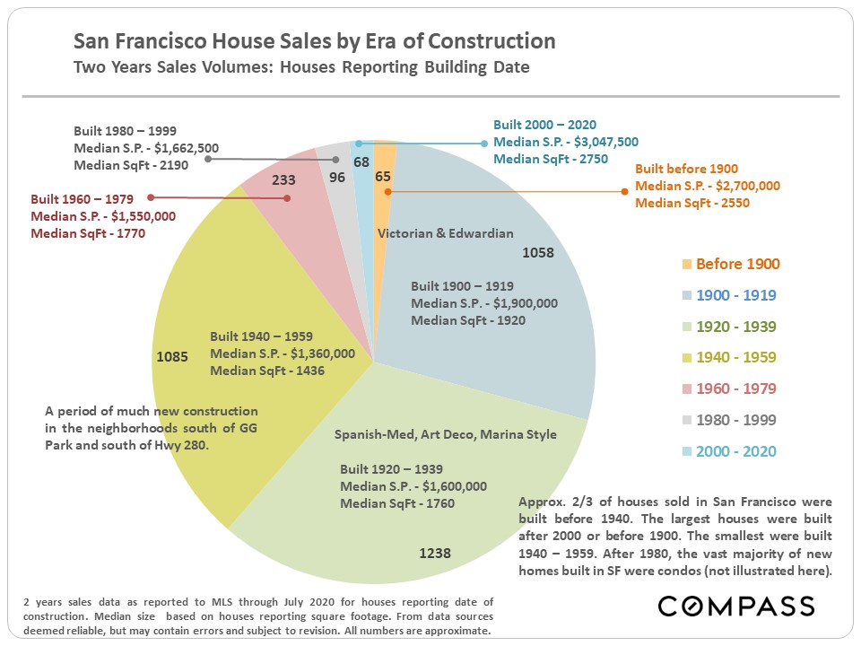 San Francisco House Sales by Era of Construction