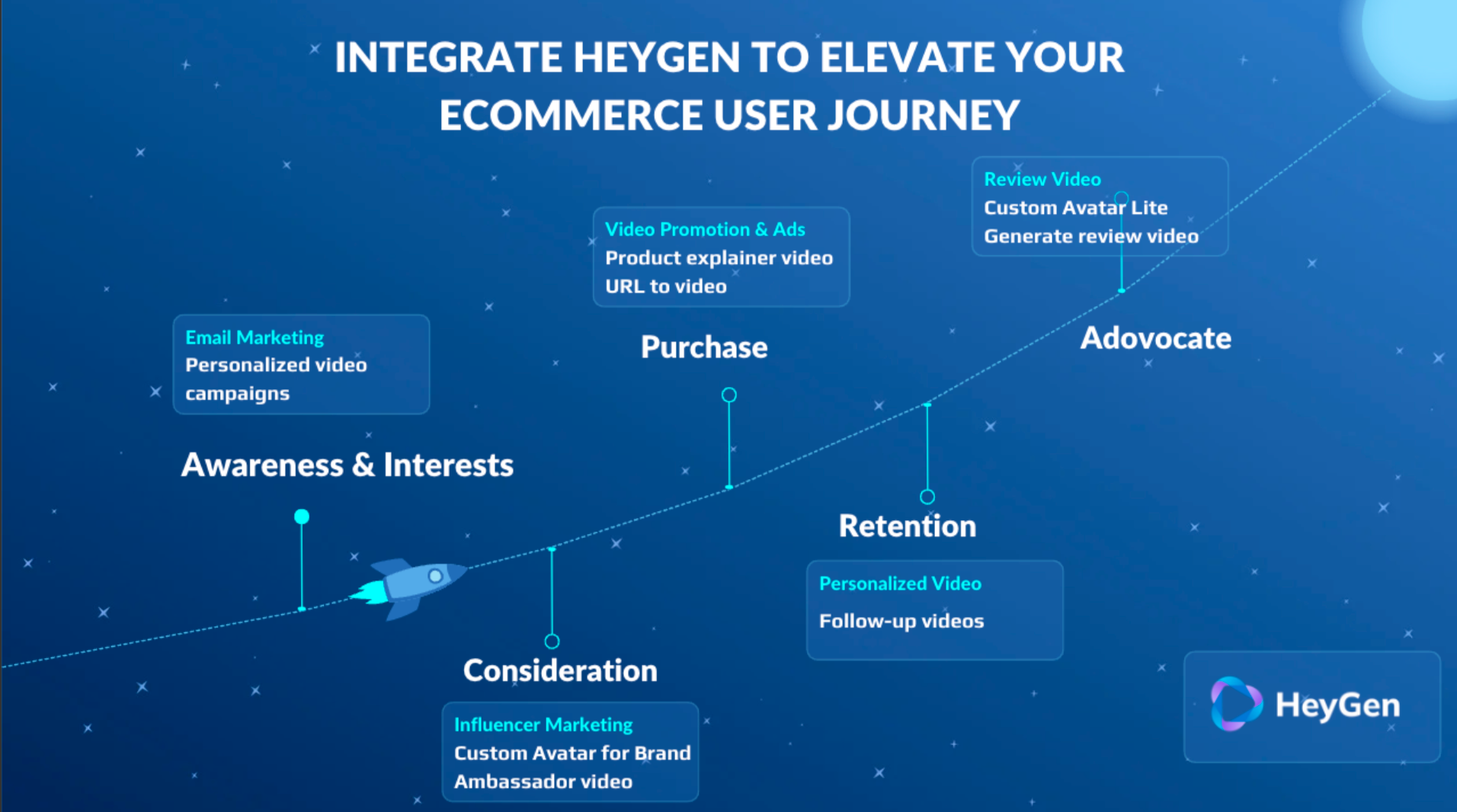 Integrate HeyGen to Elevate your Ecommerce User Journey