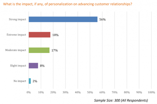 Statistics on the impact of personalisation in marketing