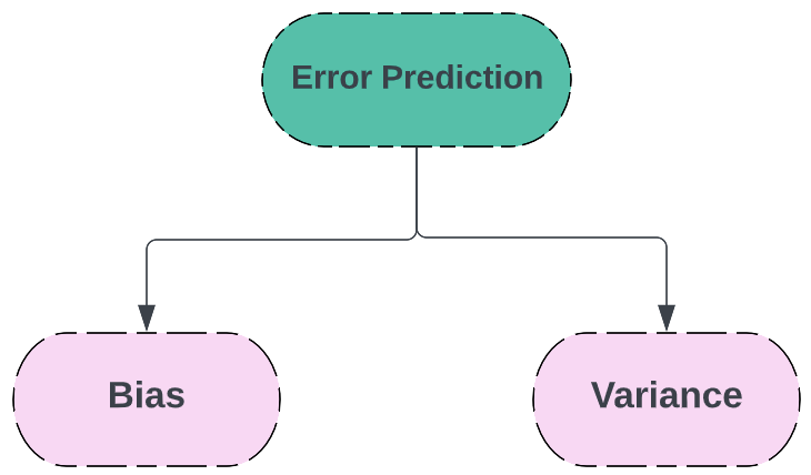 Bias and Variance