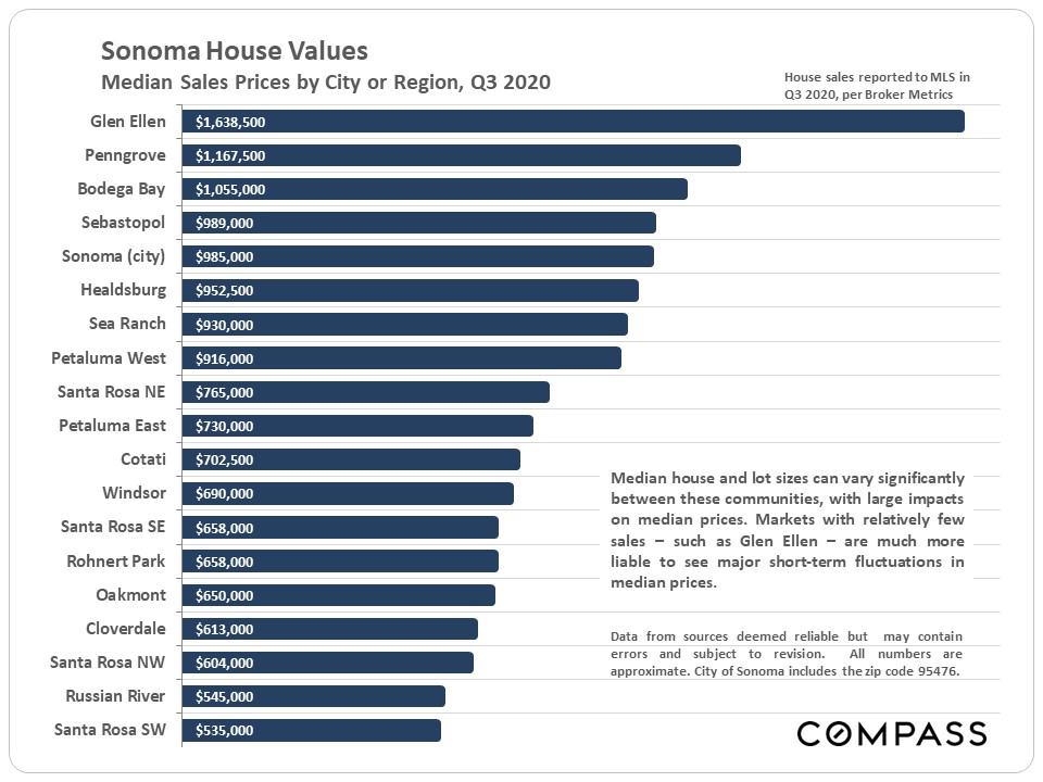 Sonoma County Luxury House Value