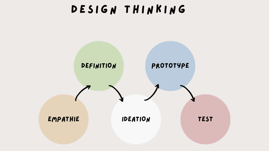 Représentation de la formation : P05 - session 2 - Innover avec le design thinking