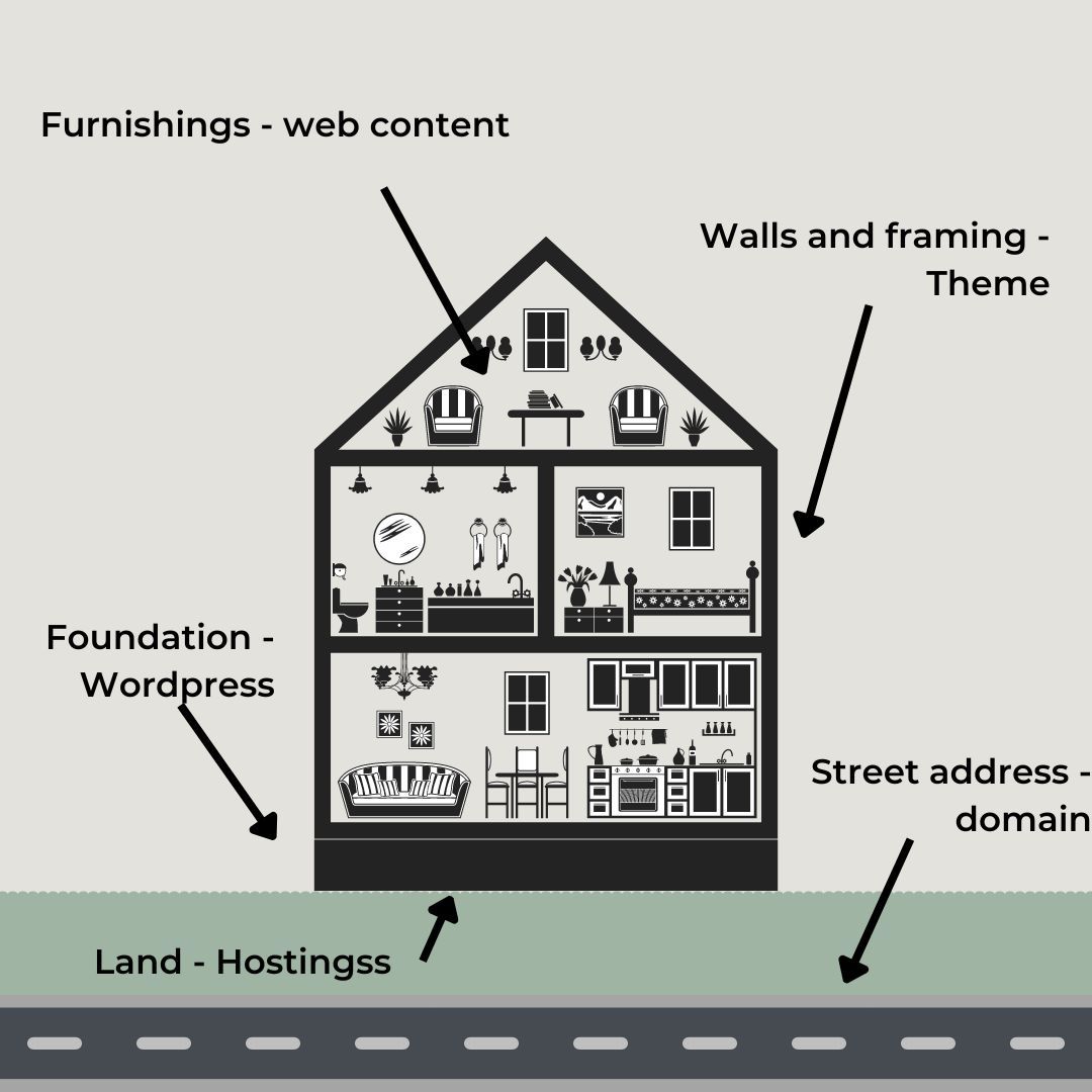 A scheme of a house where the  land plot is hosting, foundation of the house - WordPress, street address - domain, walls and frame - theme, and furnishings are web content. 