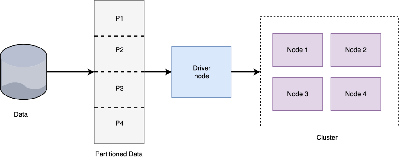 Distributed machine learning architecture