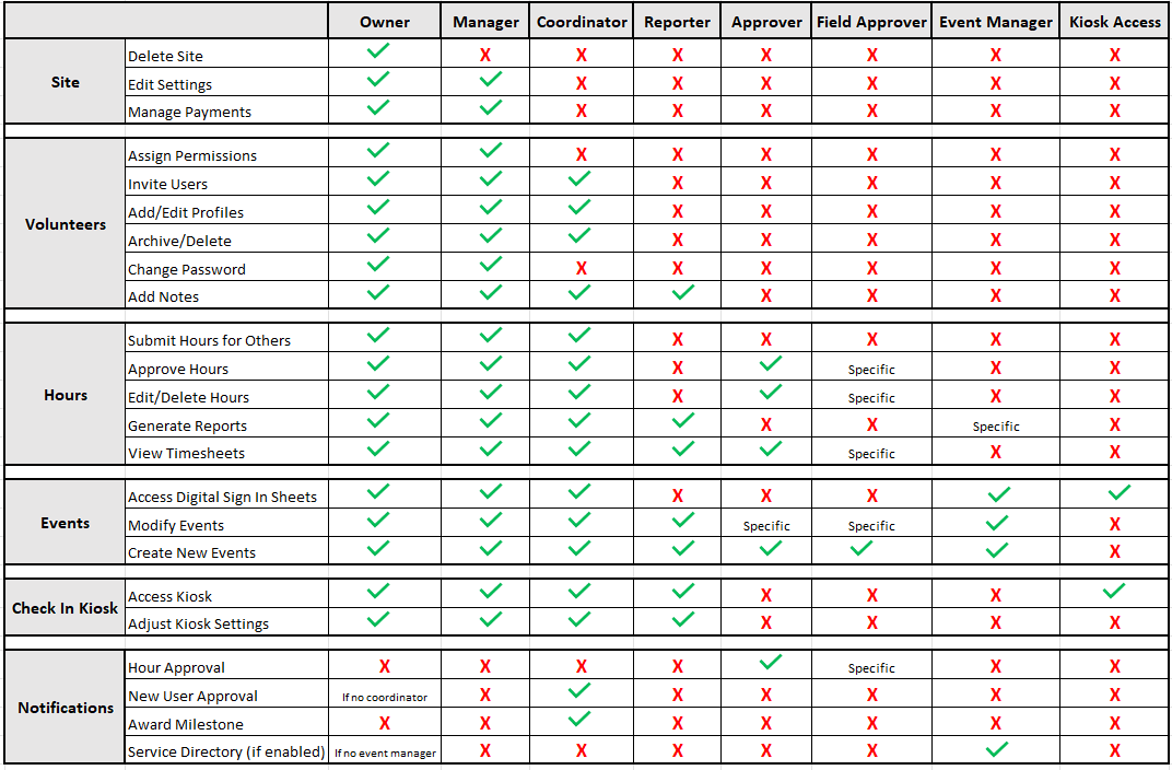 Roles and Permissions Defined