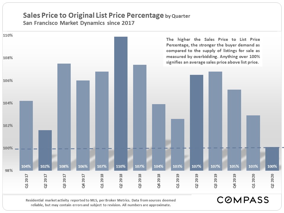Sales Price to Original List Price Percentage by Quarter